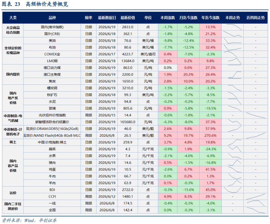 怎样理解高频物价走势概览
