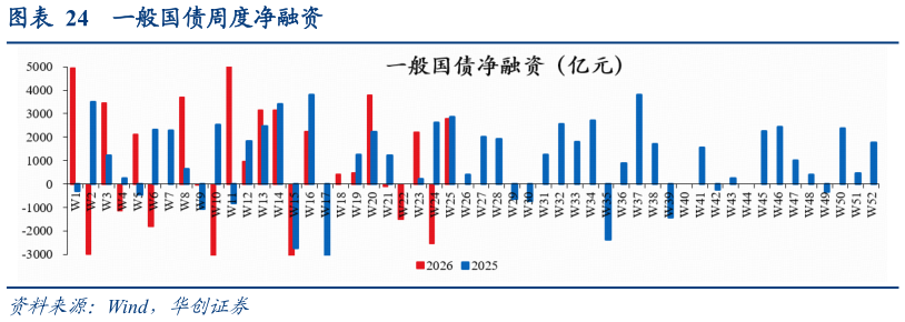 怎样理解一般国债周度净融资
