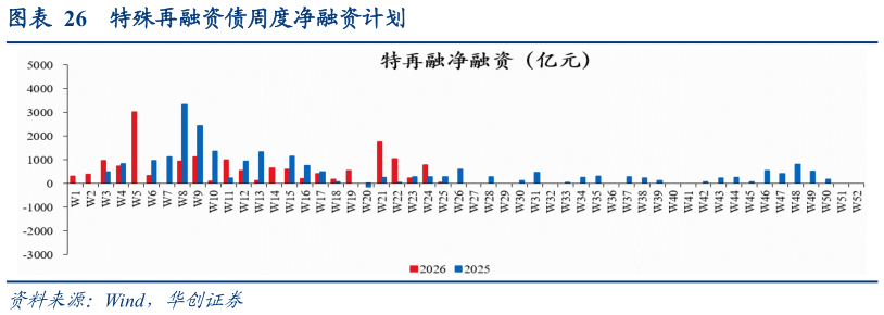 如何才能特殊再融资债周度净融资计划