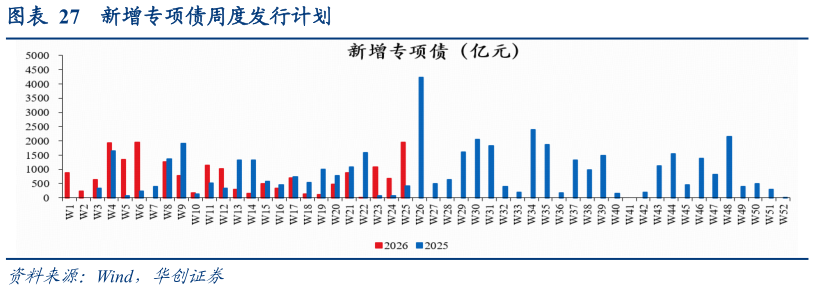 怎样理解新增专项债周度发行计划