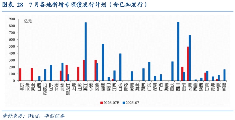 谁知道7 月各地新增专项债发行计划（含已知发行）