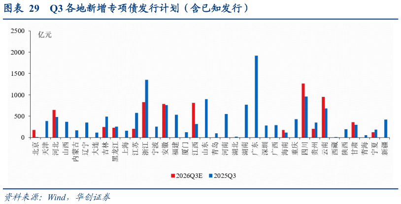 咨询大家Q3 各地新增专项债发行计划（含已知发行）