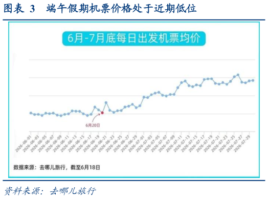 想问下各位网友端午假期机票价格处于近期低位