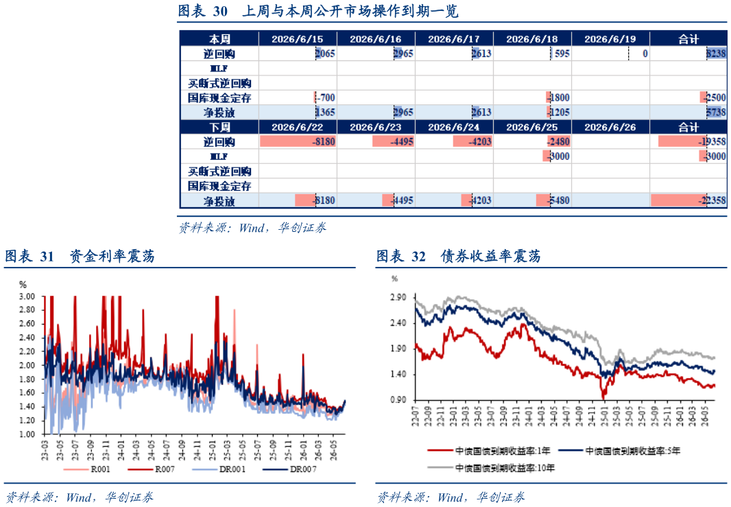 如何才能上周与本周公开市场操作到期一览 资金利率震荡