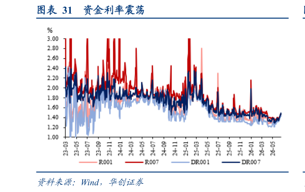 一起讨论下资金利率震荡