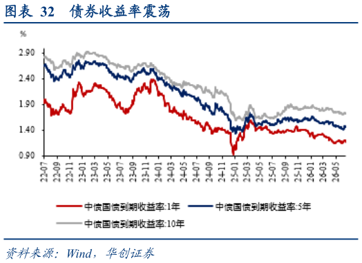 谁知道债券收益率震荡