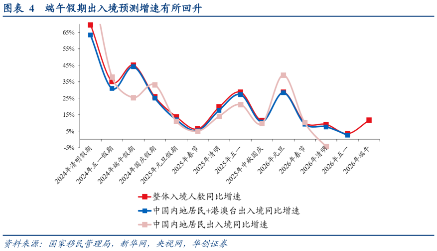 你知道端午假期出入境预测增速有所回升
