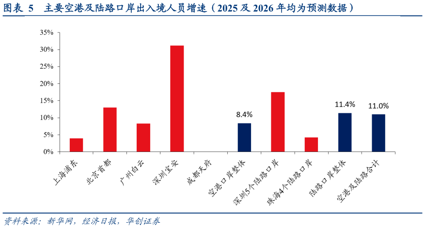 想关注一下主要空港及陆路口岸出入境人员增速（2025 及 2026 年均为预测数据）