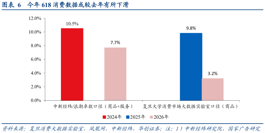 各位网友请教一下今年 618 消费数据或较去年有所下滑