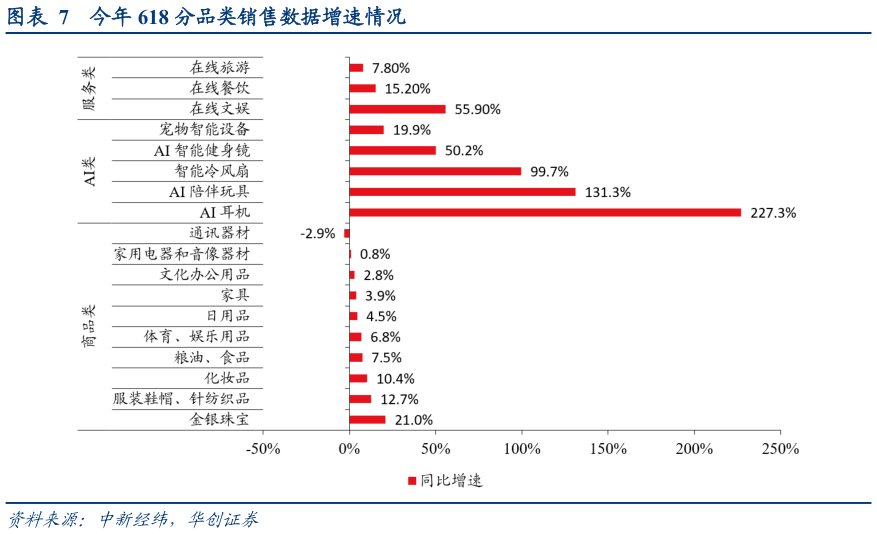 如何才能今年 618 分品类销售数据增速情况