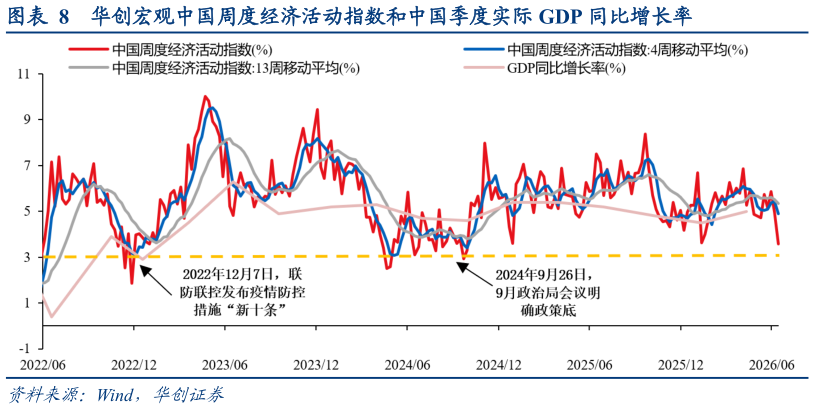 谁能回答华创宏观中国周度经济活动指数和中国季度实际 GDP 同比增长率