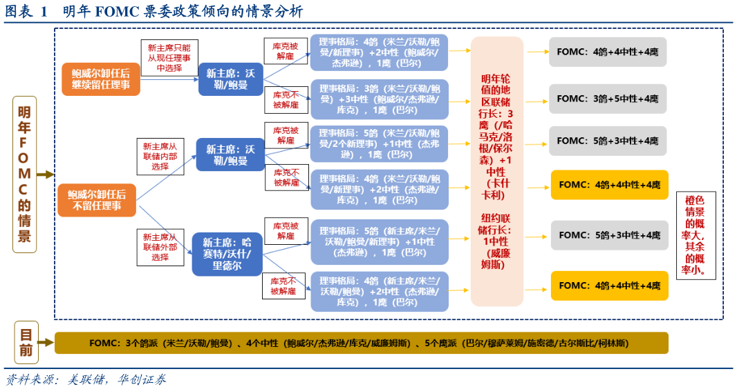 想关注一下明年 FOMC 票委政策倾向的情景分析?