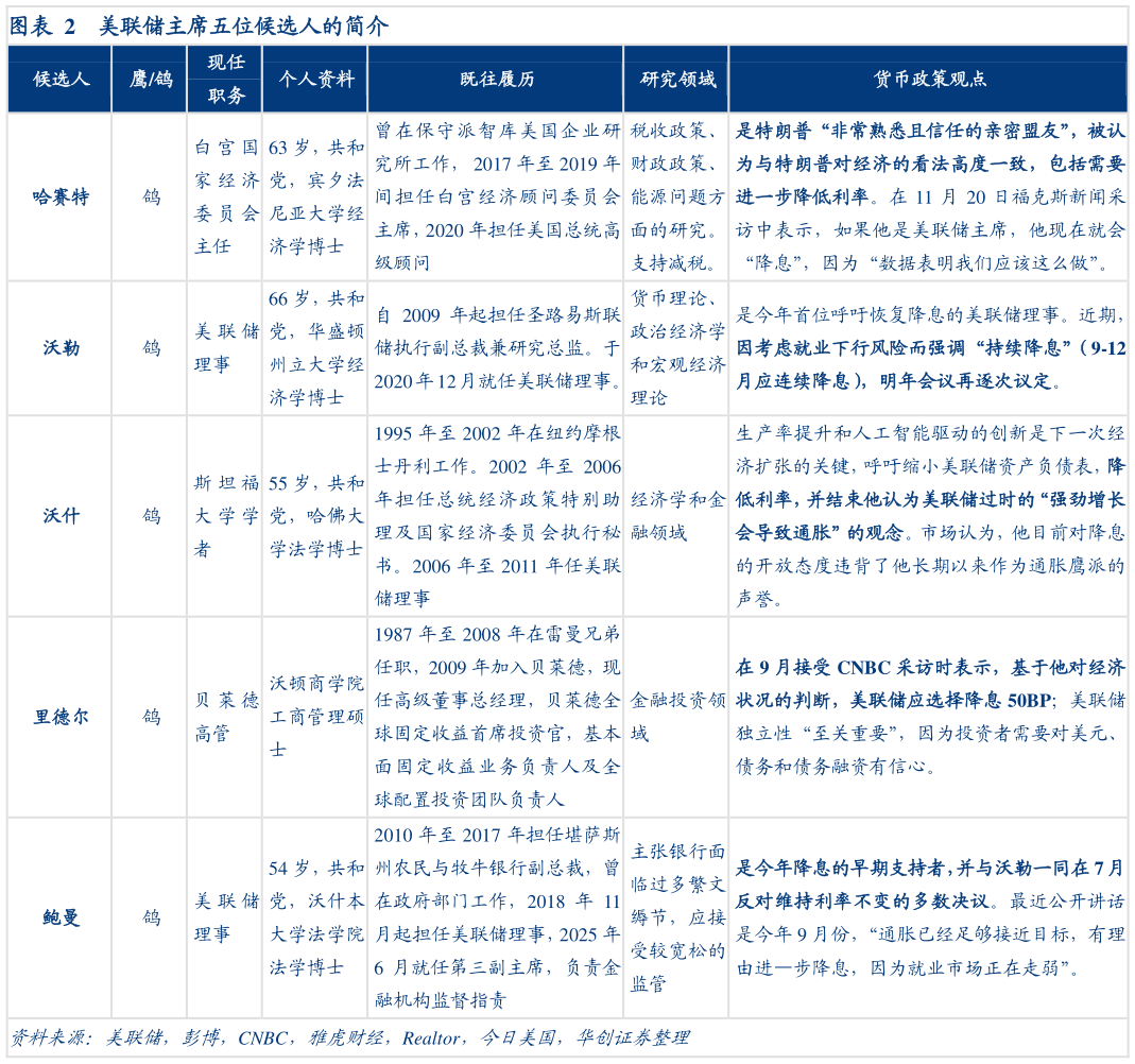 我想了解一下美联储主席五位候选人的简介?
