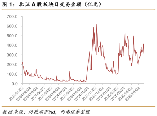 想关注一下北证 A 股板块日交易金额（亿元）