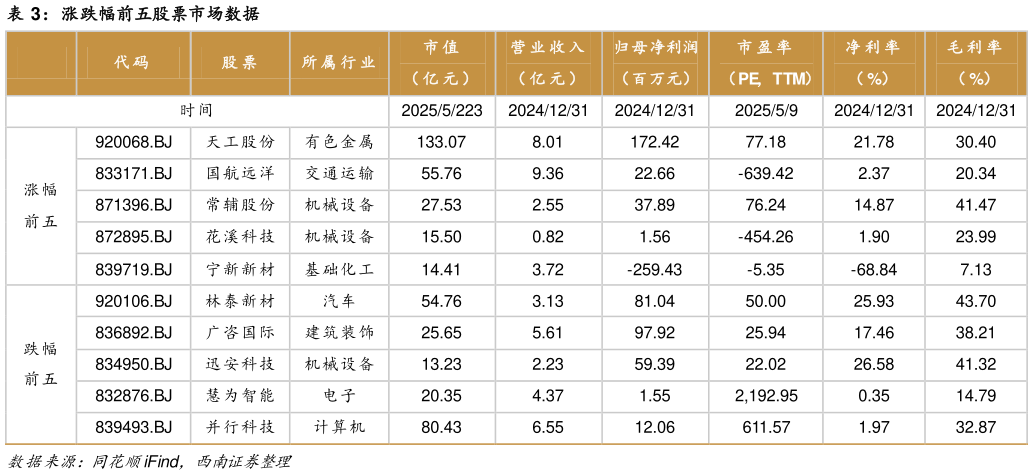 谁能回答涨跌幅前五股票市场数据