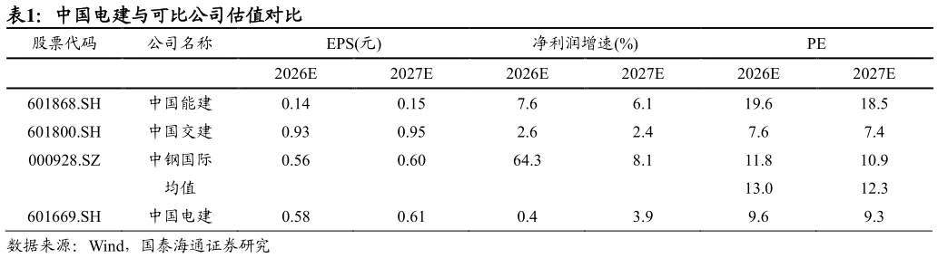 想问下各位网友中国电建与可比公司估值对比?