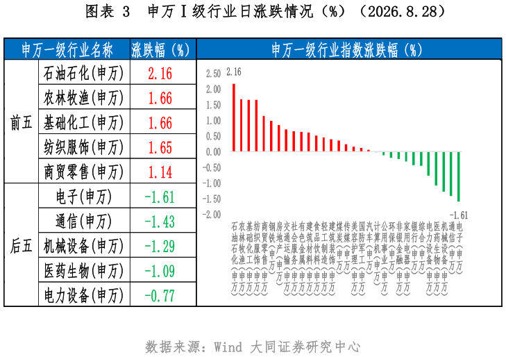 咨询下各位申万级行业日涨跌情况（%）（2026.8.28）