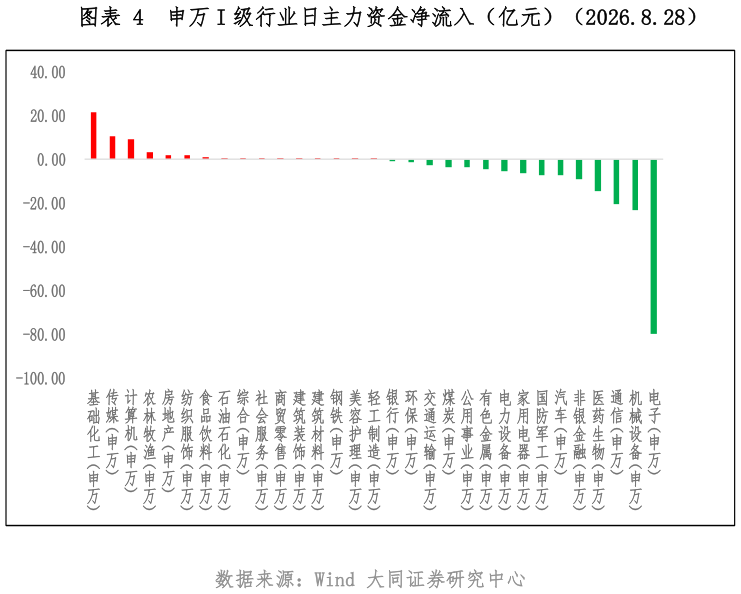 谁知道申万 I 级行业日主力资金净流入（亿元）（2026.8.28）