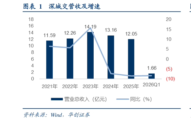 各位网友请教一下深城交营收及增速