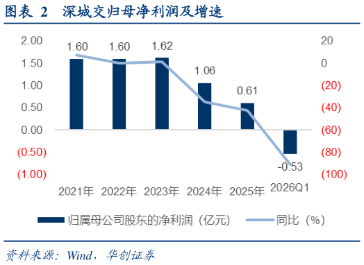 如何解释深城交归母净利润及增速