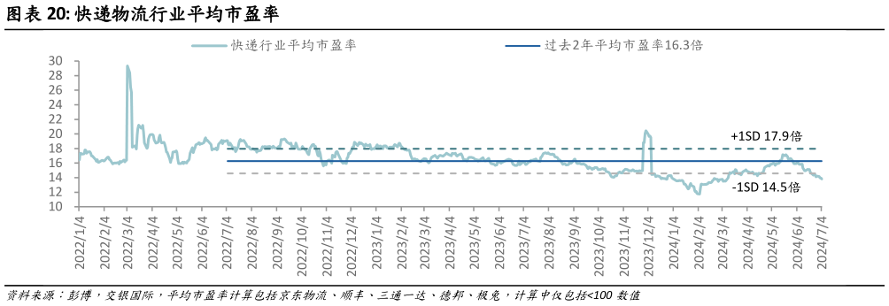想问下各位网友快递物流行业平均市盈率