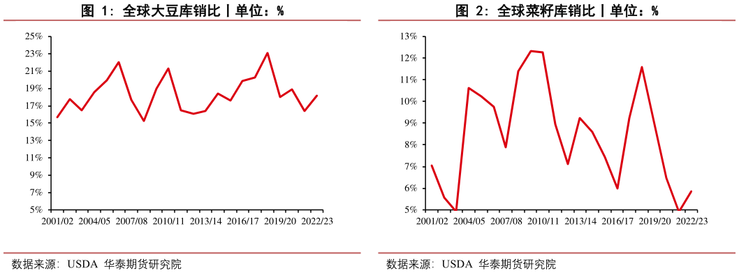 如何了解全球菜籽库销比丨单位：%全球大豆库销比丨单位：%