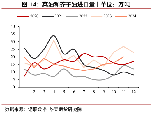 如何才能菜油和芥子油进口量丨单位：万吨