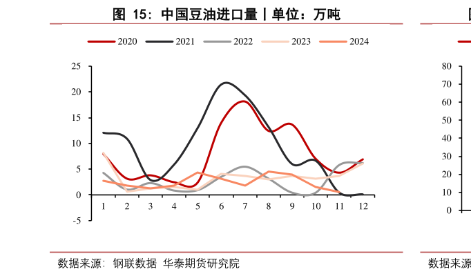 咨询下各位中国豆油进口量丨单位：万吨