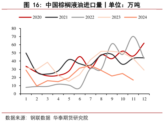 各位网友请教一下中国棕榈液油进口量丨单位：万吨