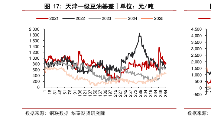 想关注一下天津一级豆油基差丨单位：元吨