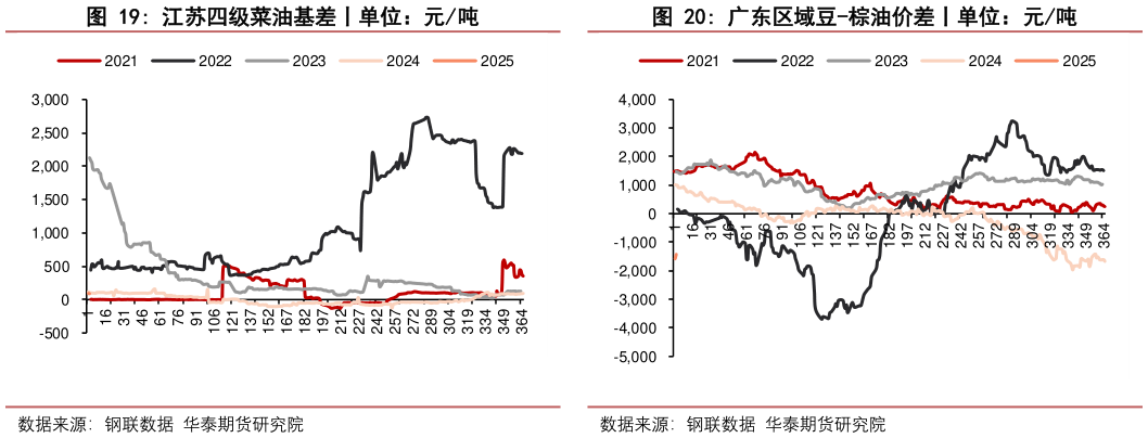 想问下各位网友江苏四级菜油基差丨单位：元吨广东区域豆-棕油价差丨单位：元吨