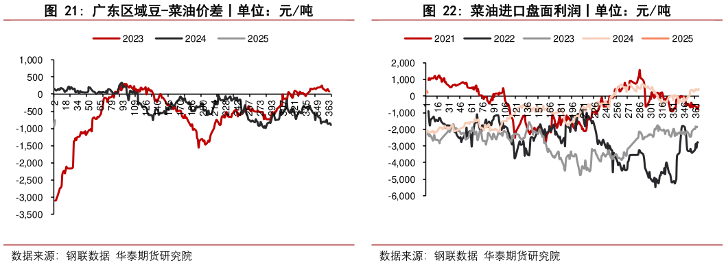 请问一下广东区域豆-菜油价差丨单位：元吨