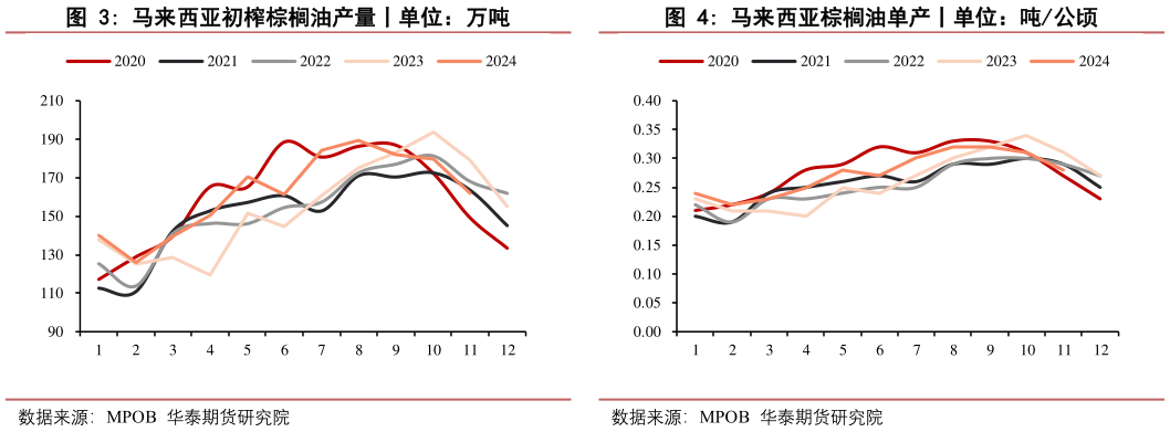 我想了解一下马来西亚初榨棕榈油产量丨单位：万吨