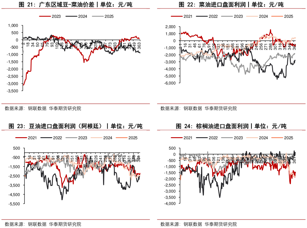 怎样理解菜油进口盘面利润丨单位：元吨 棕榈油进口盘面利润丨单位：元吨