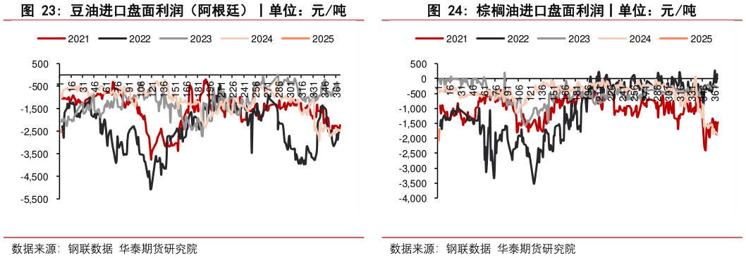 谁能回答棕榈油进口盘面利润丨单位：元吨