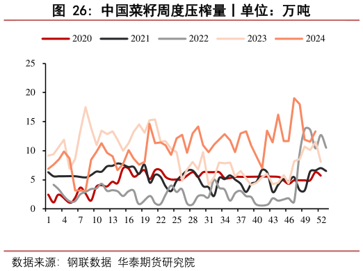 谁知道中国菜籽周度压榨量丨单位：万吨
