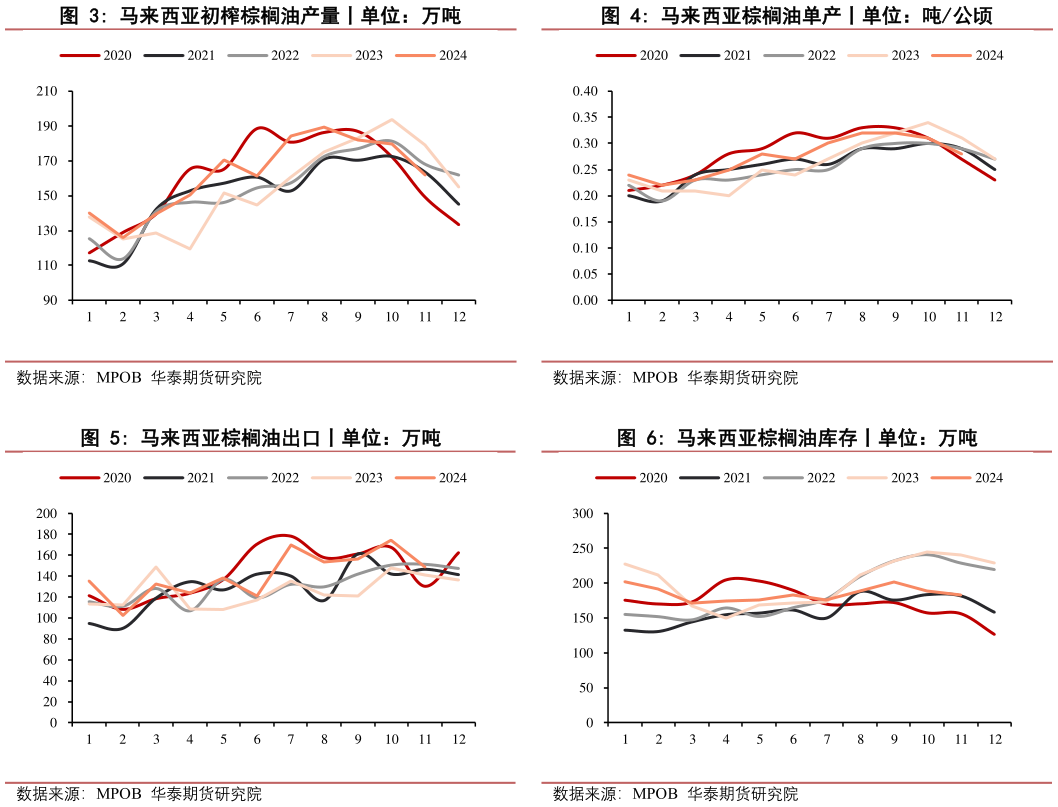 如何解释马来西亚棕榈油单产丨单位：吨公顷 马来西亚棕榈油库存丨单位：万吨