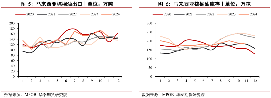 想关注一下马来西亚棕榈油库存丨单位：万吨