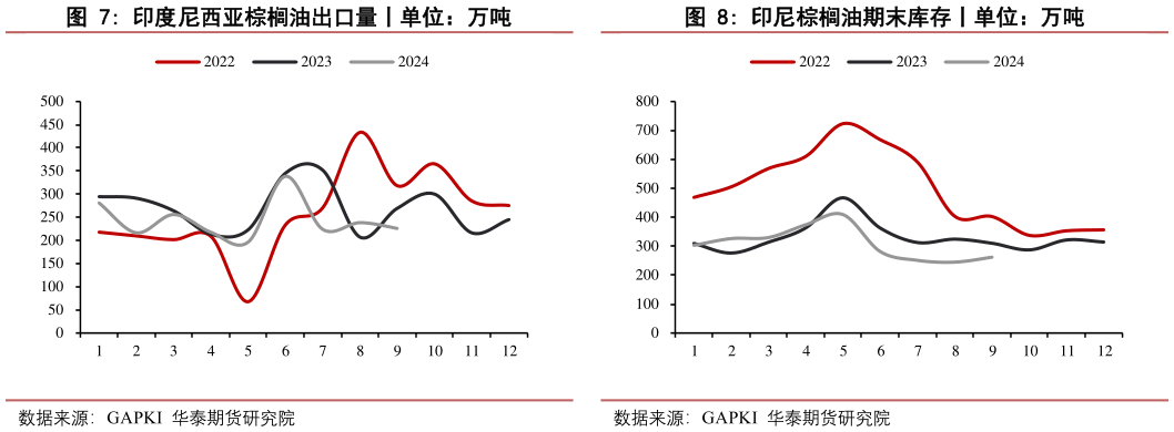 想关注一下印度尼西亚棕榈油出口量丨单位：万吨印尼棕榈油期末库存丨单位：万吨