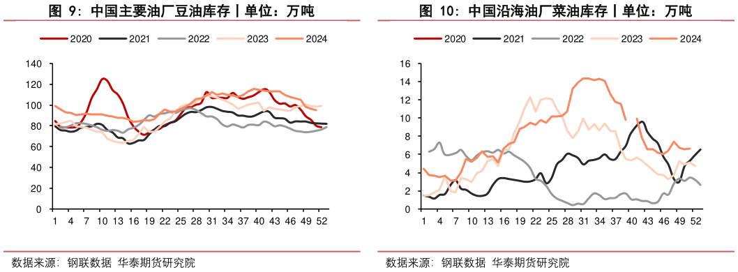你知道中国主要油厂豆油库存丨单位：万吨