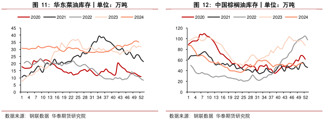谁能回答华东菜油库存丨单位：万吨 中国沿海油厂菜油库存丨单位：万吨 中国棕榈油库存丨单位：万吨