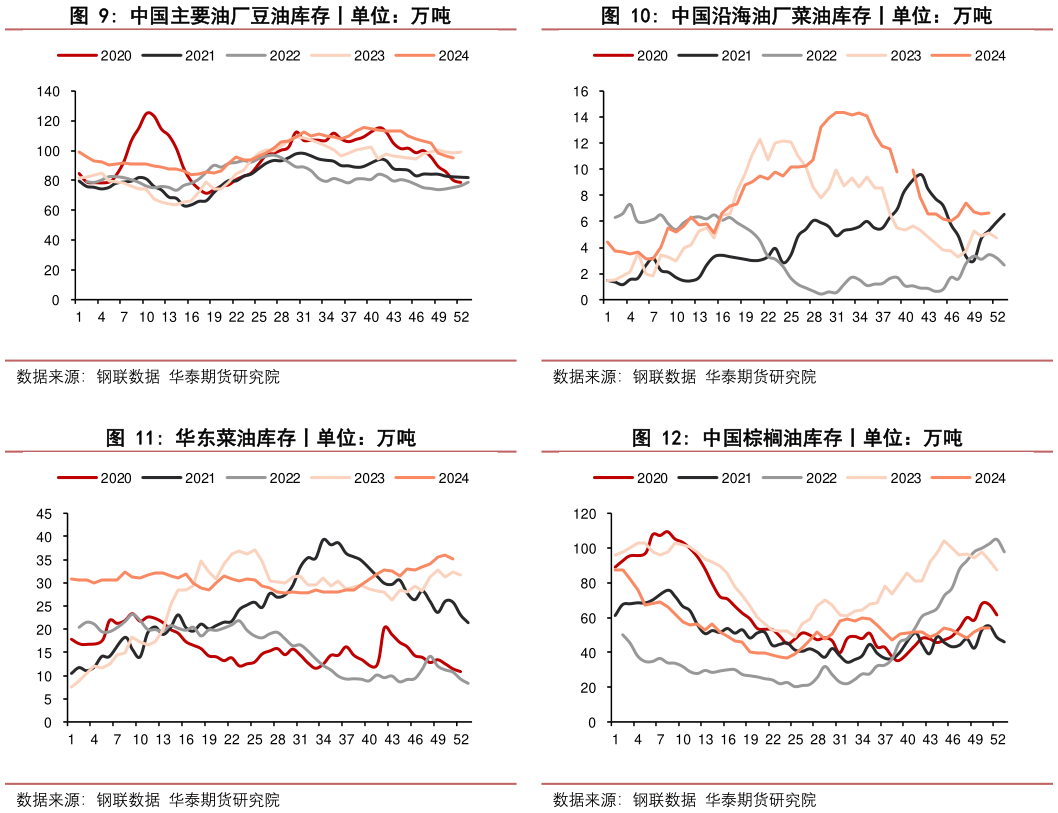 想问下各位网友中国沿海油厂菜油库存丨单位：万吨 中国棕榈油库存丨单位：万吨