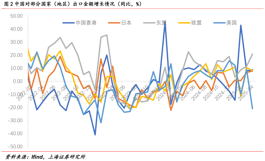 想关注一下中国对部分国家（地区）出口金额增长情况（同比，%）