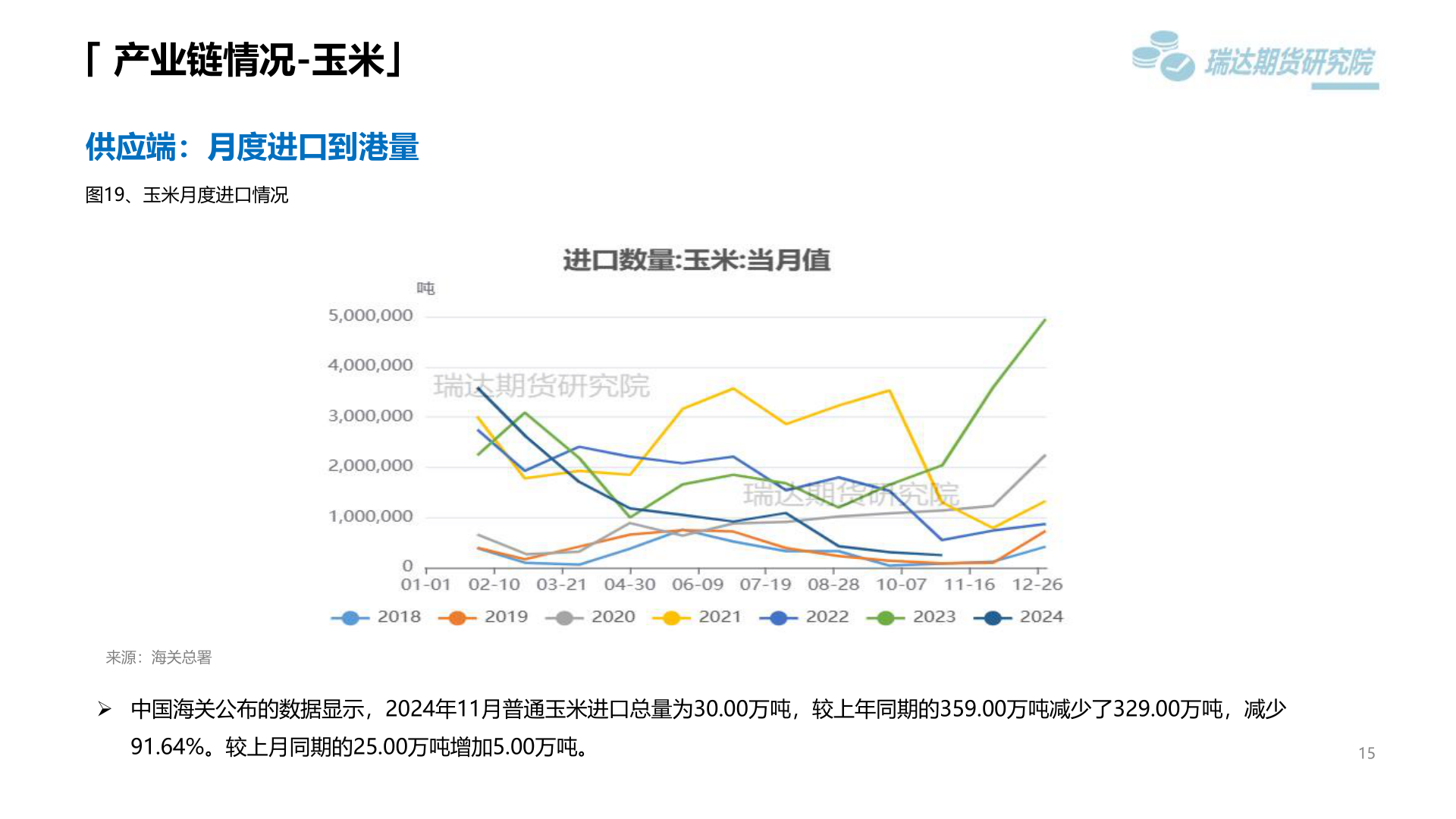 我想了解一下「 产业链情况-玉米」