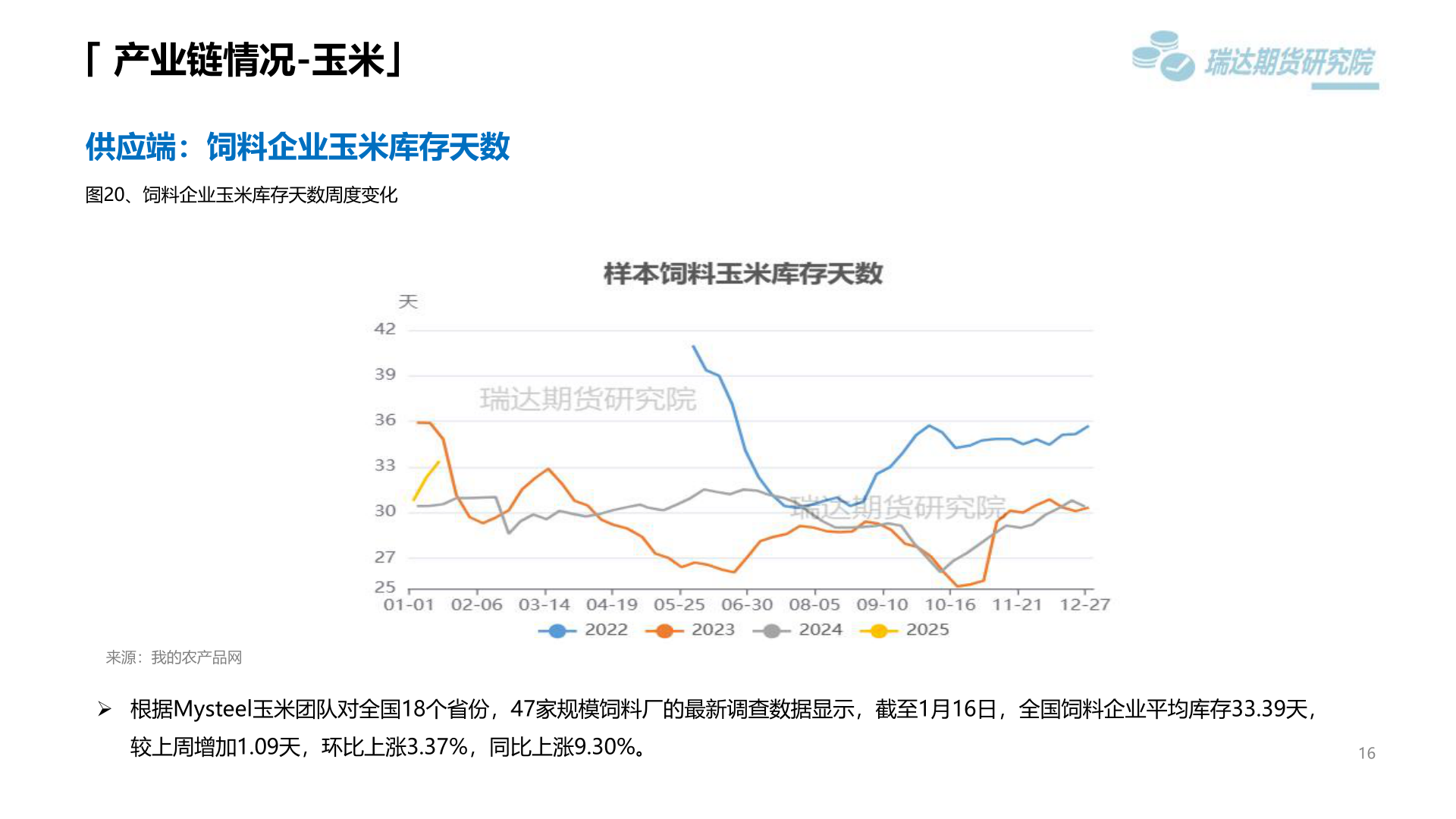 想关注一下「 产业链情况-玉米」