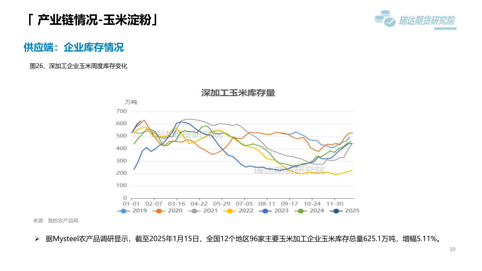 一起讨论下「 产业链情况-玉米淀粉」