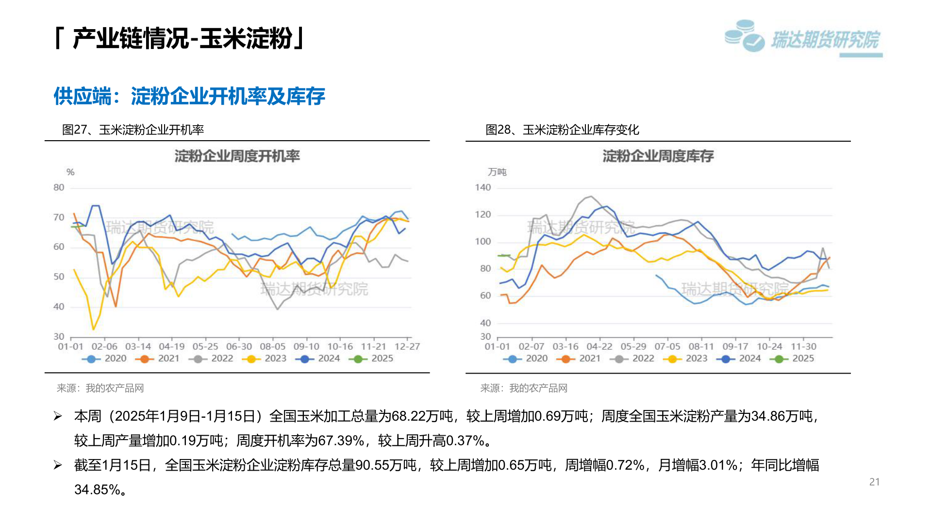 各位网友请教一下「 产业链情况-玉米淀粉」