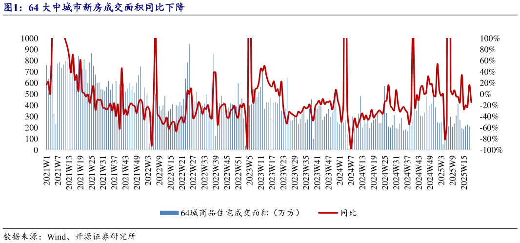 如何了解64 大中城市新房成交面积同比下降