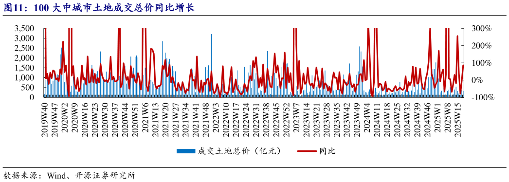 咨询大家100 大中城市土地成交总价同比增长