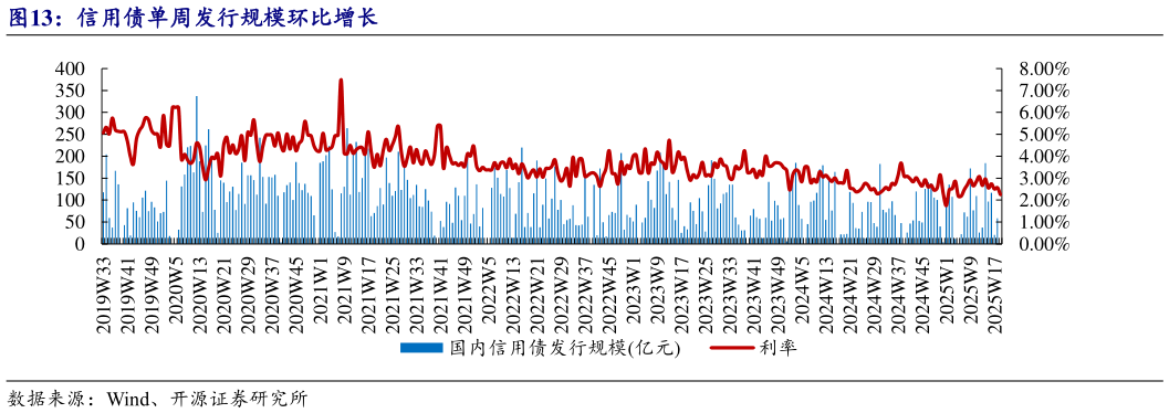 请问一下信用债单周发行规模环比增长